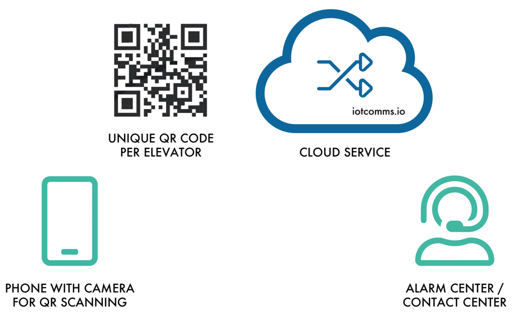 Components in connected elevators use case from iotcomms.io