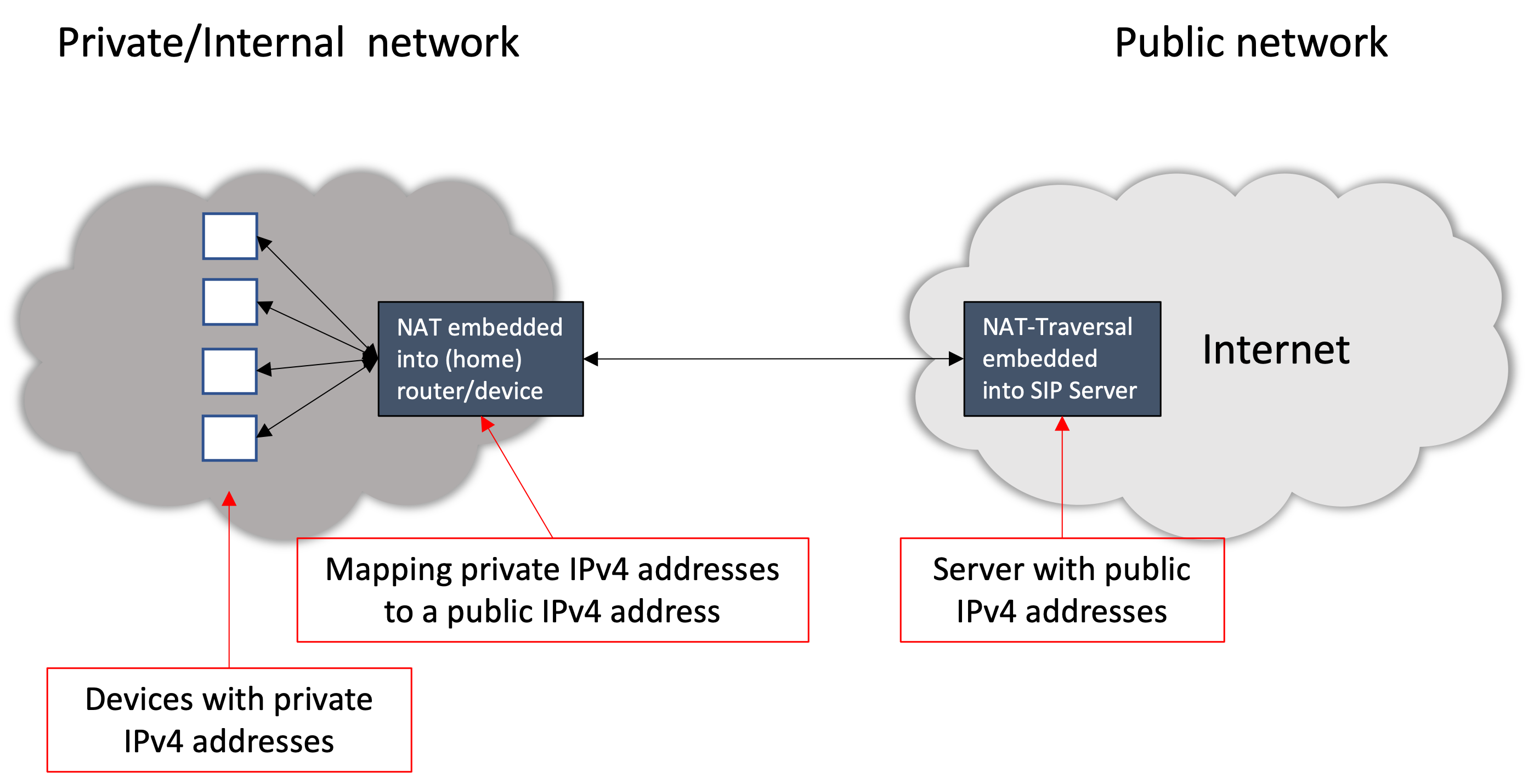 Conceptual view of where in the network the NAT device and the NAT Traversal mechanism are located.