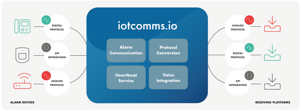 Mix and match between functions & endpoints ​with iotcomms.io communications platform