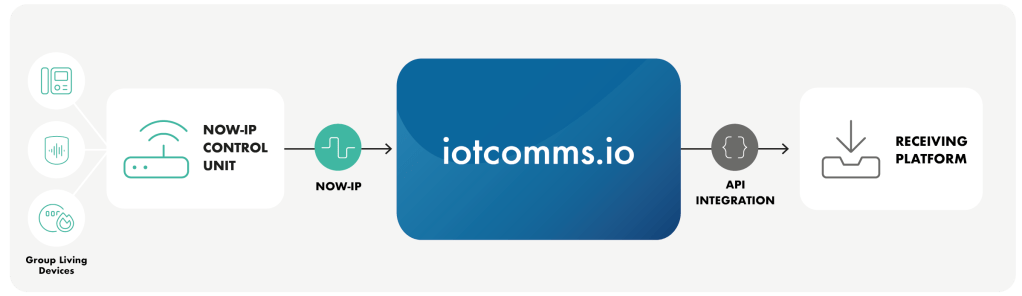 Build an alarm flow with Now-IP for group home applications​​