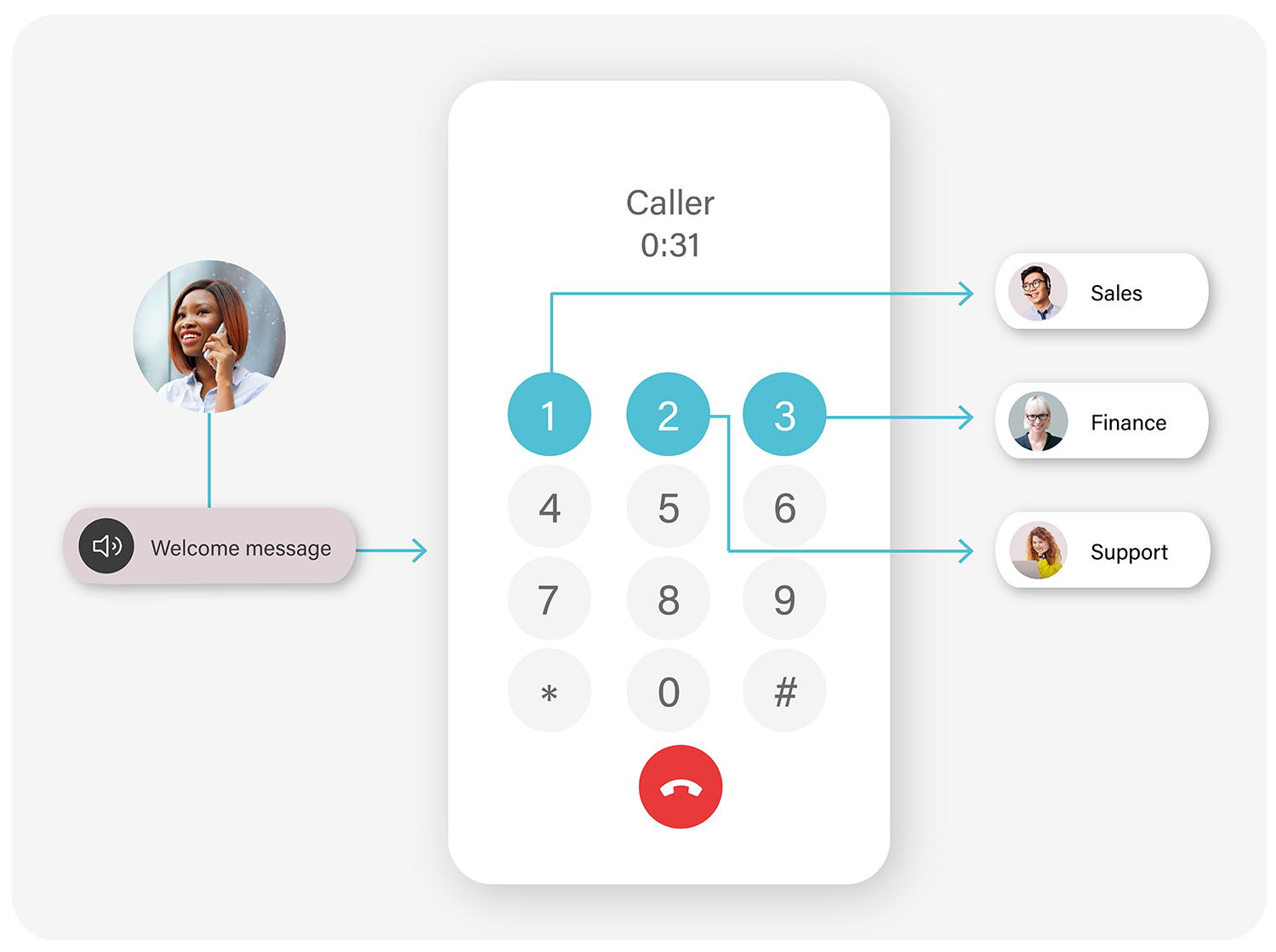 Custom build IVR flows for demanding use cases ​with the iotcomms.io mediaservice API