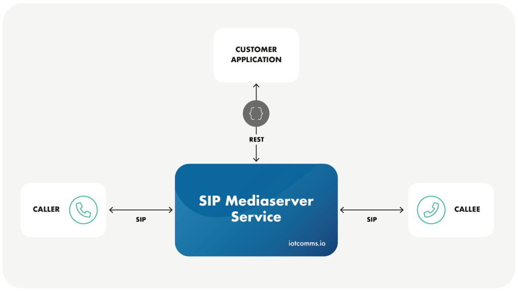 How the iotcomms.io SIP Mediaserver Service interacts with the customer application and the participants in a call