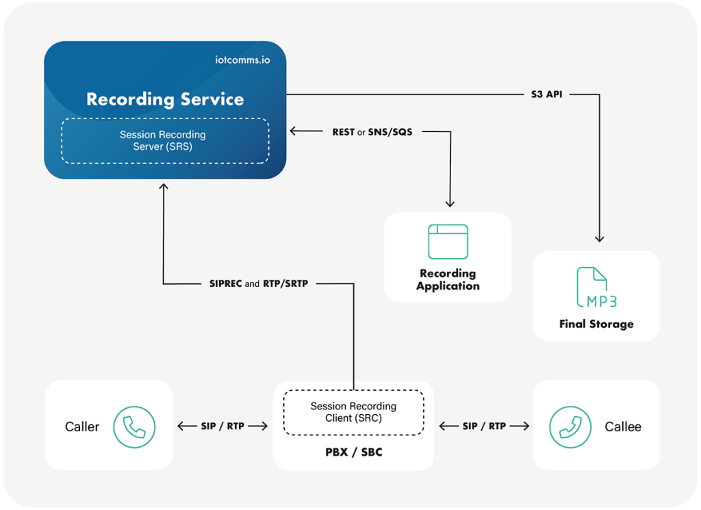 iotcomms.io's Recording Service