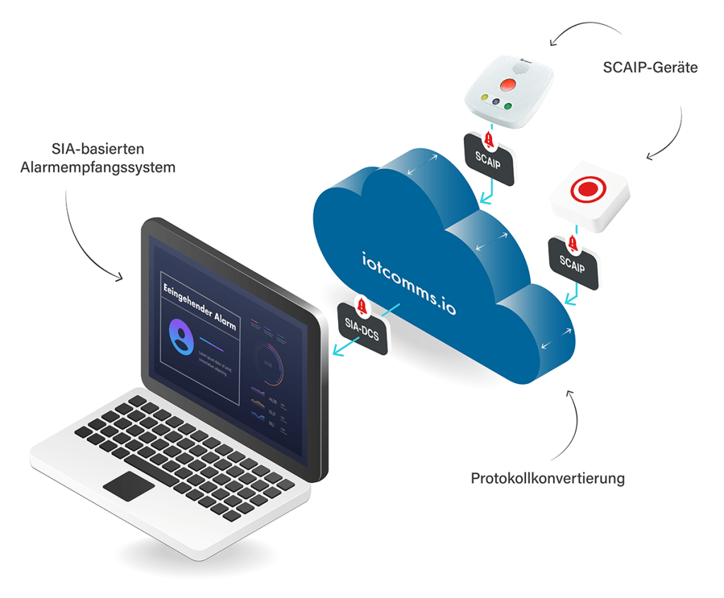 Empfangen Sie SCAIP-Alarme auf Ihrer SIA-basierten Alarmempfangssystem