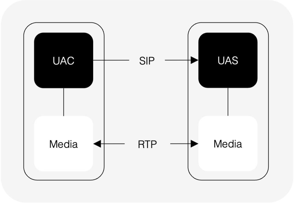 What is SIP UA?