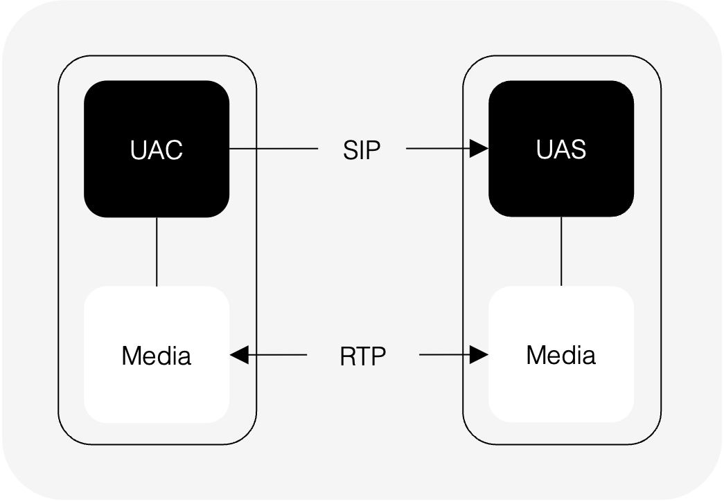 What is SIP UA - iotcomms.io Cloud SIP UA Service